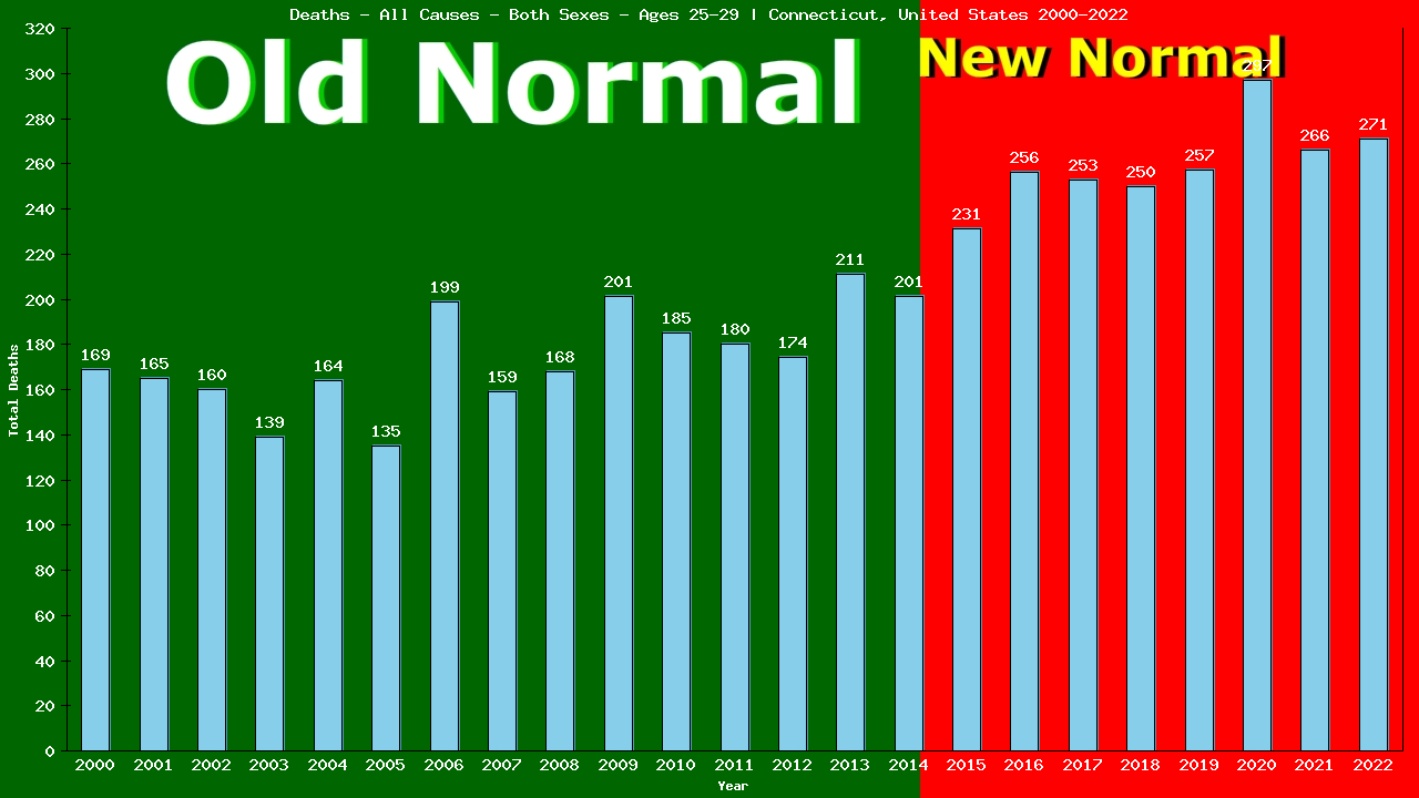 Graph showing Deaths - All Causes - Male - Aged 25-29 | Connecticut, United-states